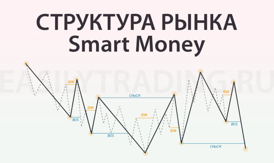 Структура рынка Smart Money