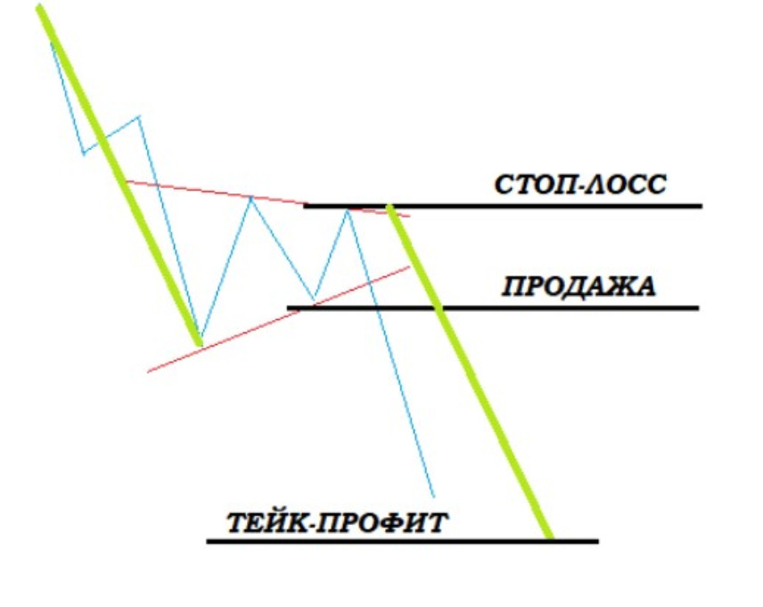 Фигура Вымпел в трейдинге: как определить на графике и торговать