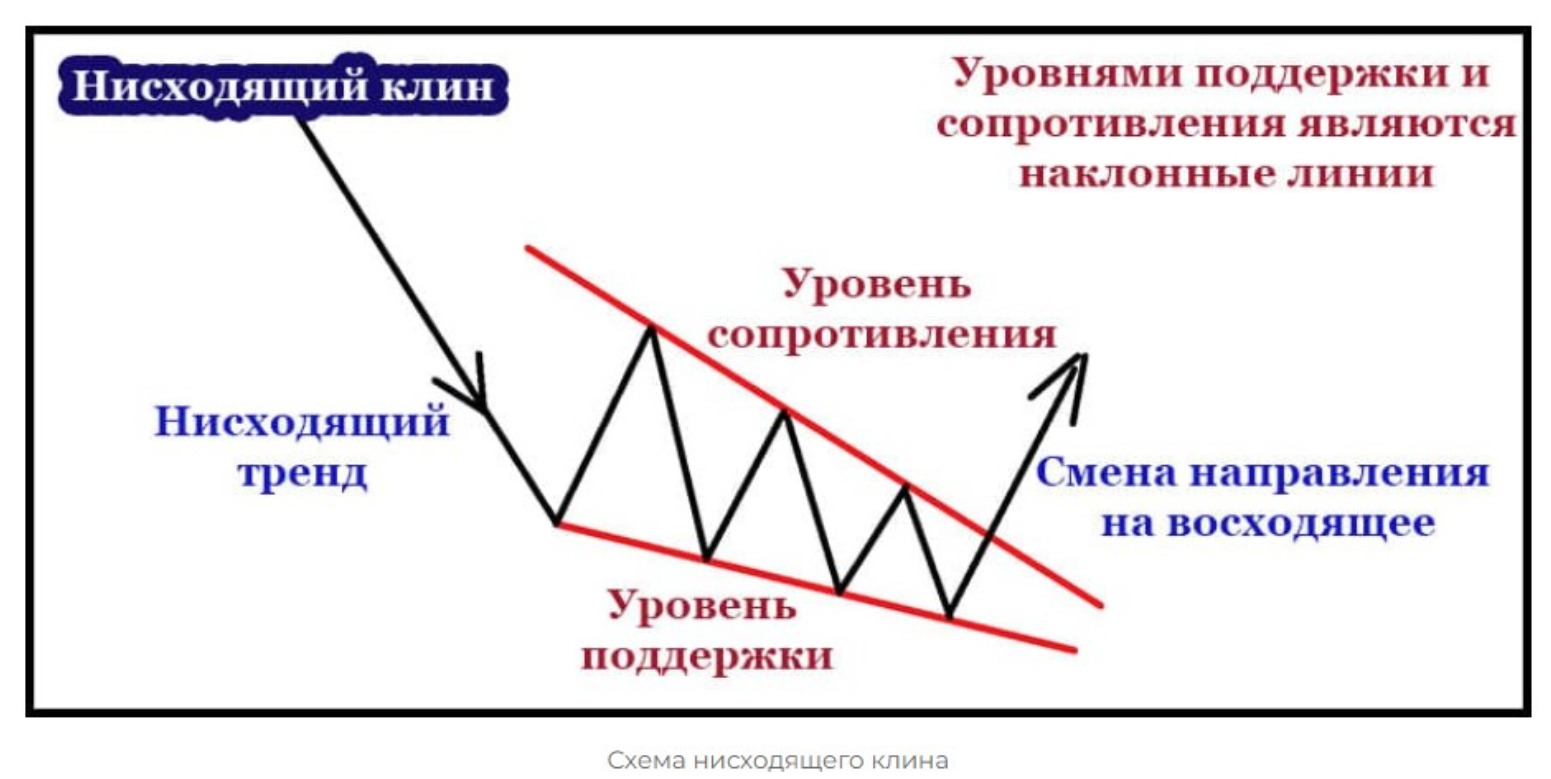 Приплыть нисходящая линия. Бычий Клин Медвежий Клин. Нисходящий бычий Клин в трейдинге. Фигура теханализа нисходящий Клин. Паттерн нисходящий Клин.