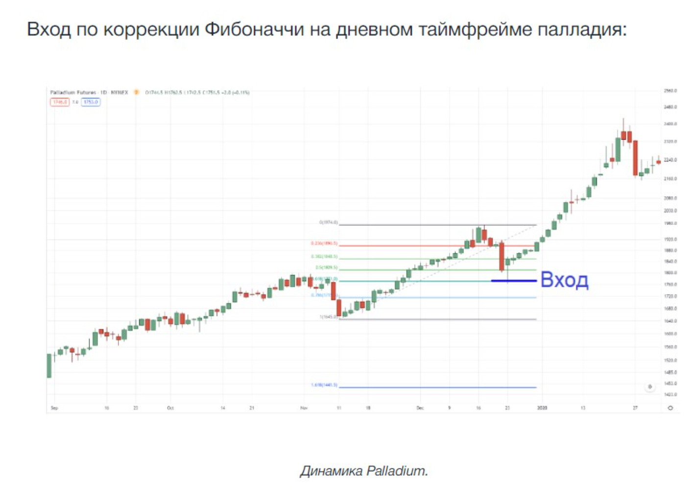 Уровни Фибоначчи в трейдинге: секреты теханализа и прогнозирования