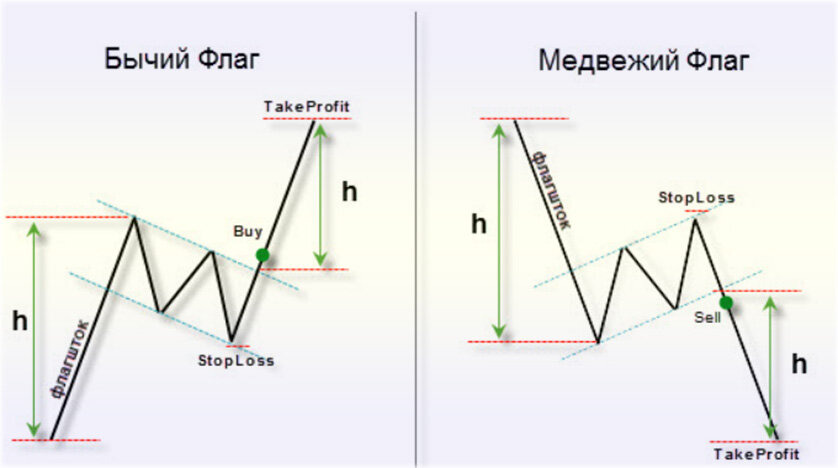 Фигура Флаг в трейдинге | Как торговать Бычий и Медвежий Флаг