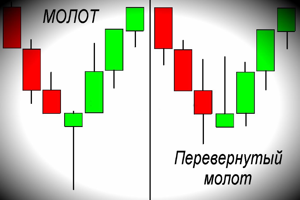 Паттерн Молот в трейдинге