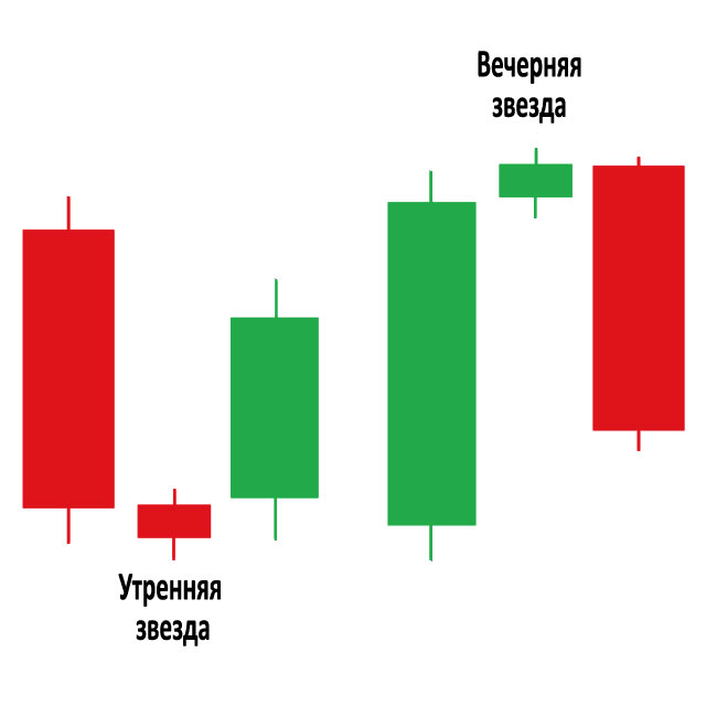 Утренняя и вечерняя звезда, паттерны и модели