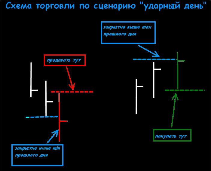 Стратегии вильямса. Скрытый ударный день Ларри Вильямса. Ударный день. Ларри Вильямс паттерны. Паттерн на миллион Ларри Вильямс.