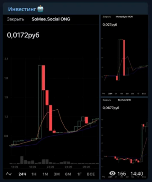 Invest Group телеграмм отзывы
