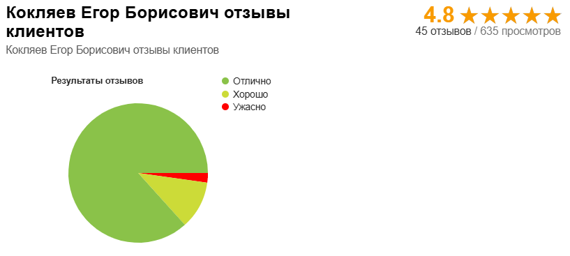Кокляев Егор Борисович инвестор