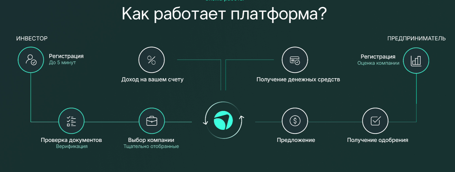 старт инвестиции