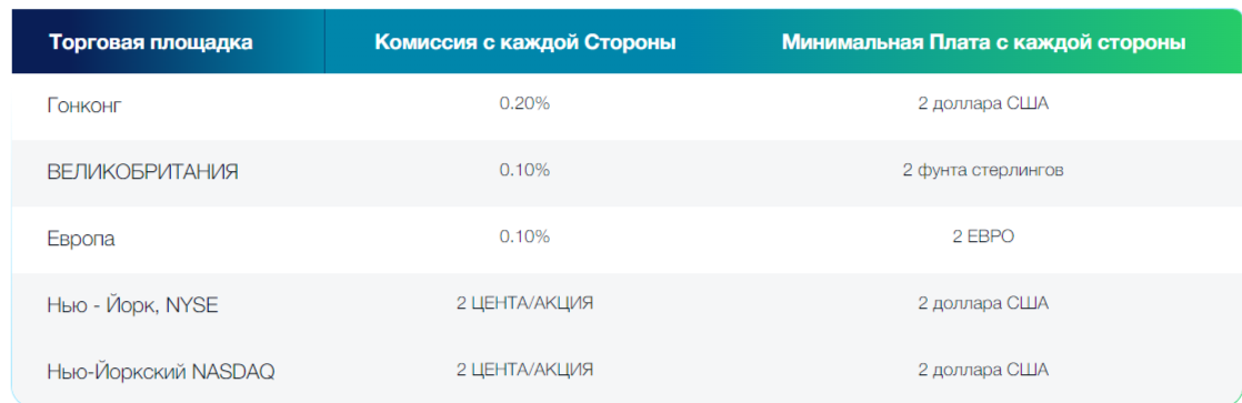 Fpmarkets брокер