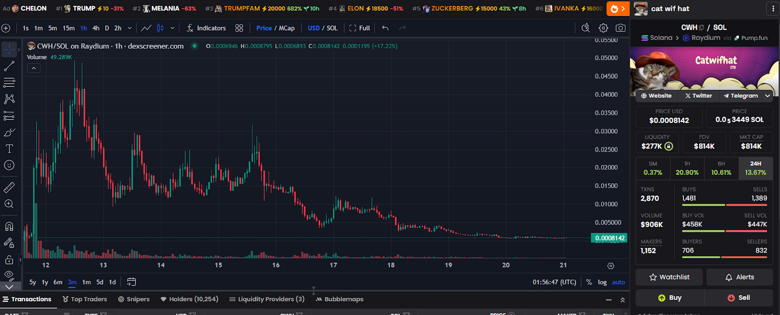 catwifhat прогноз