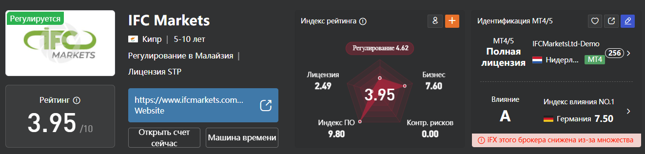 IFCmarkets отзывы
