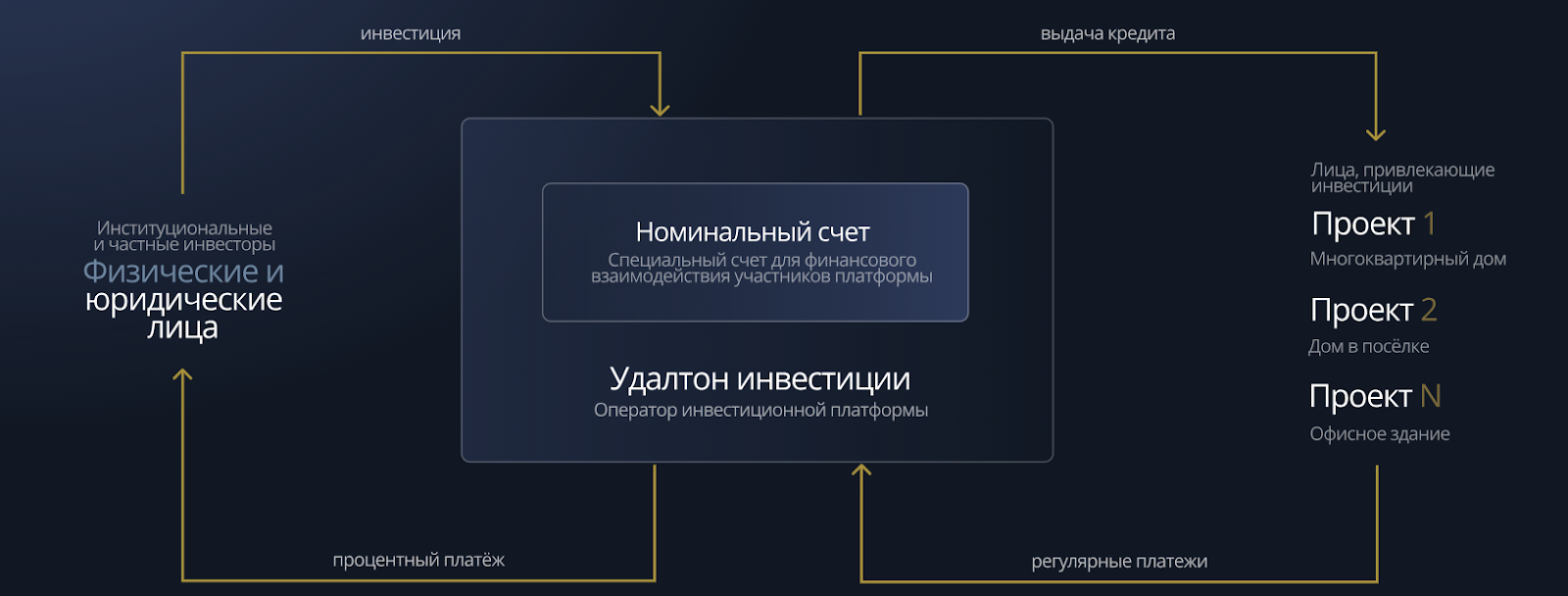 ооо удалтон инвестиции