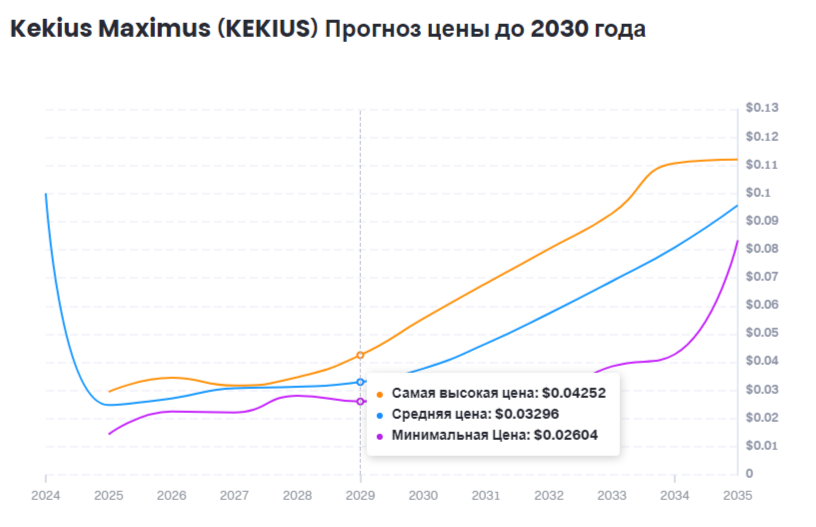 kekius монета