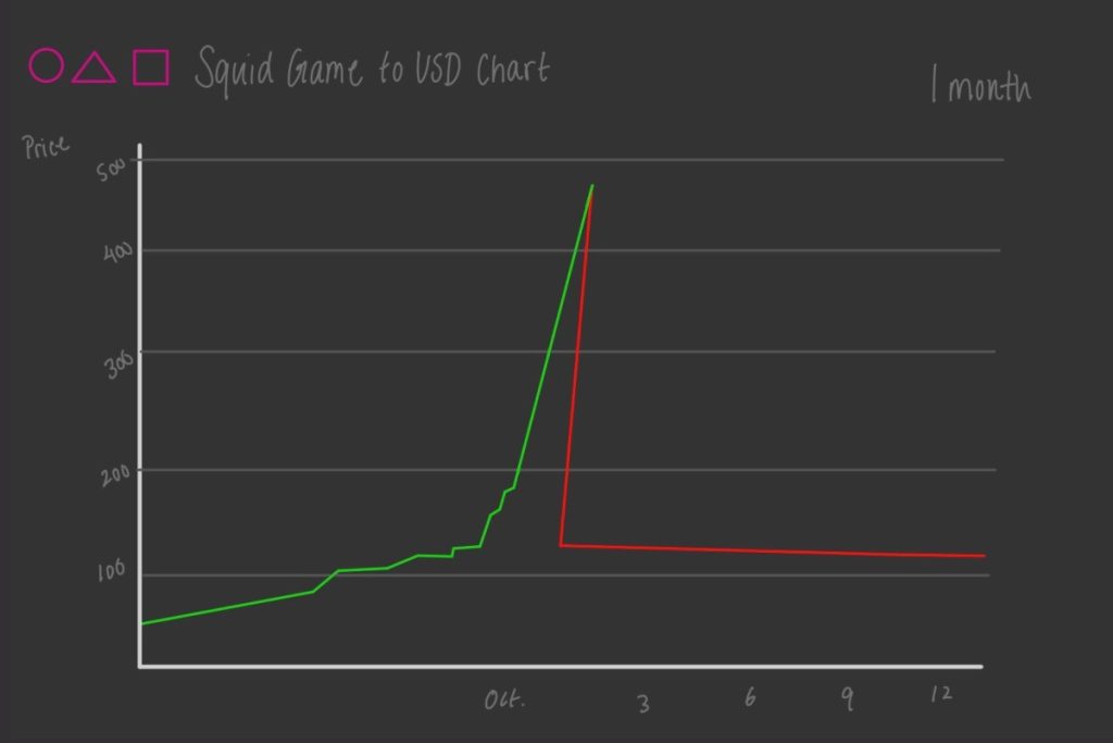 График падения токена Squid Game
