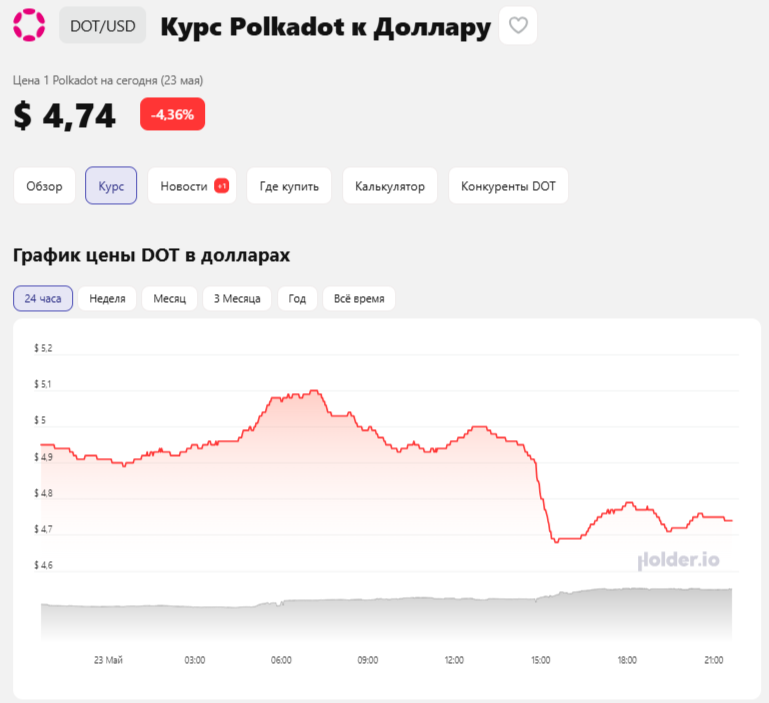 dot криптовалюта