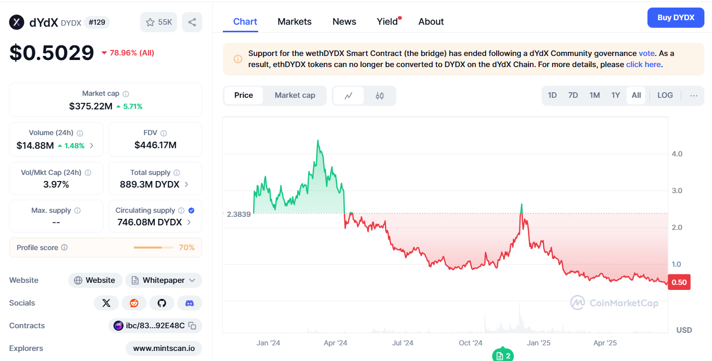 dydx обзор