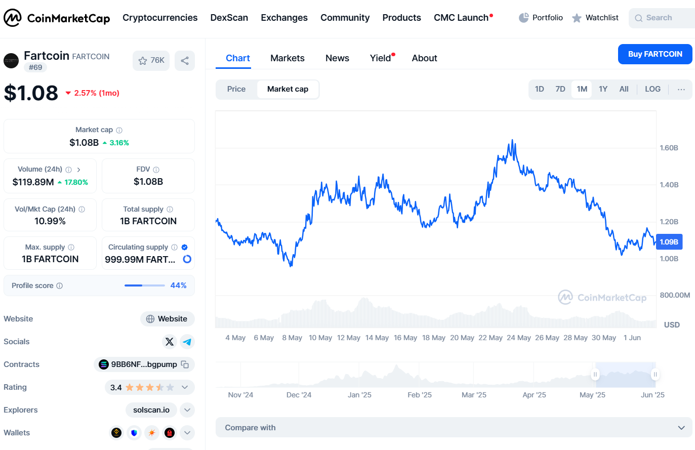 fart coin криптовалюта