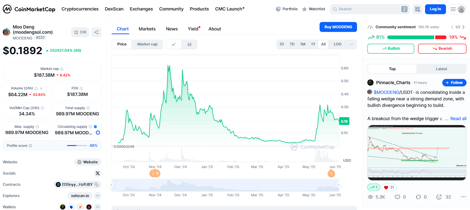 moodeng криптовалюта капитализация