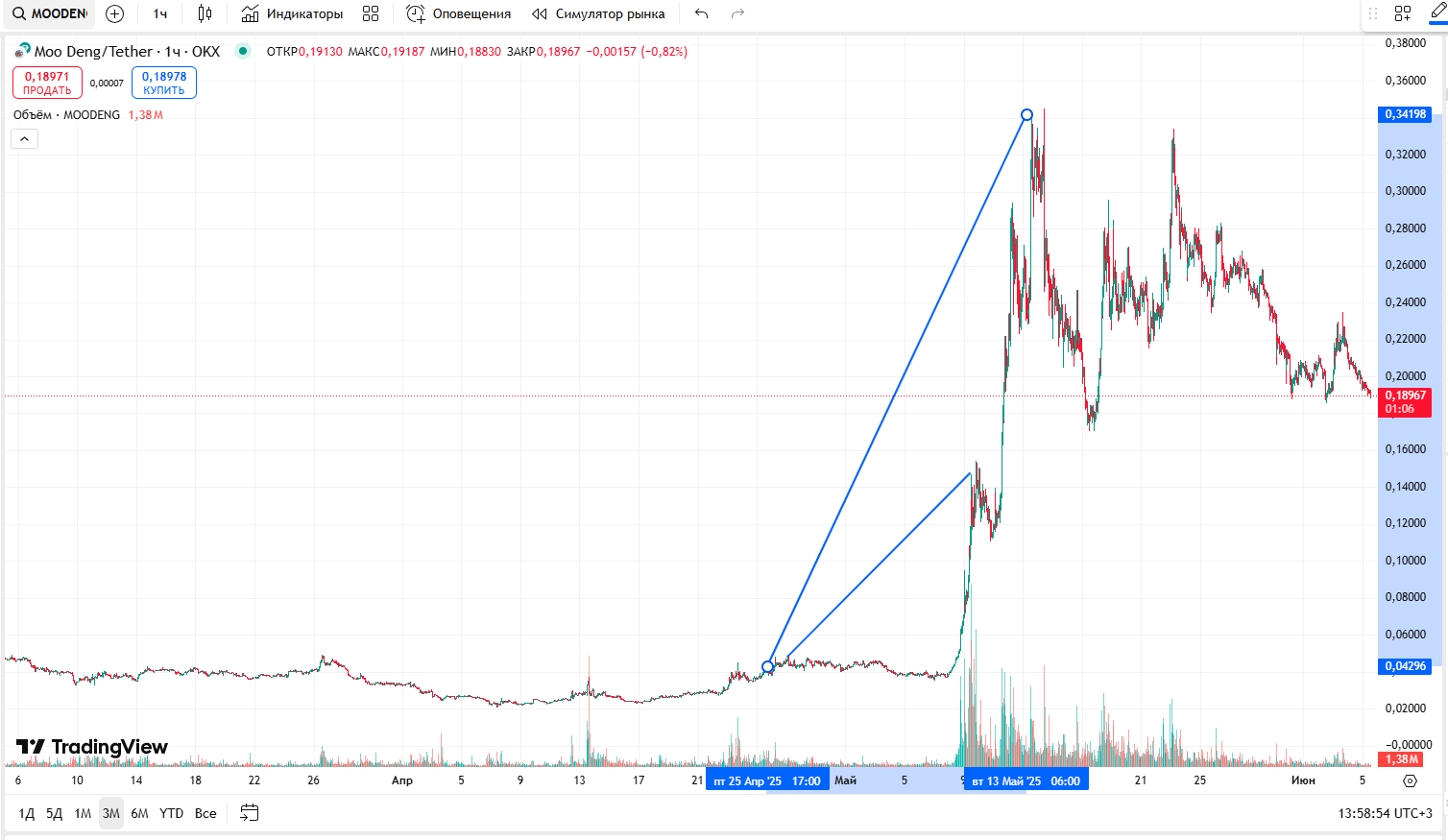 обзор moodengusdt что за монета