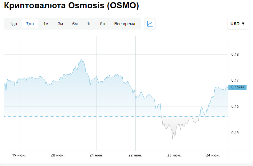 osmosis криптовалюта прогноз
