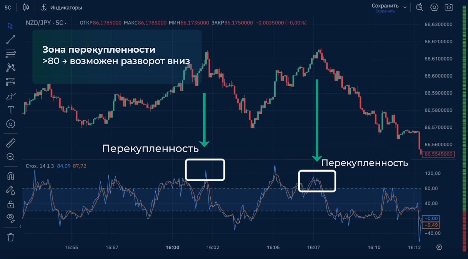 стохастический осциллятор
