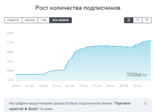 Торговля криптой Bybit